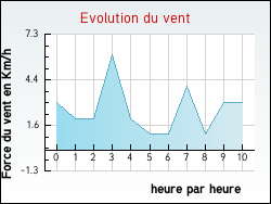 Evolution du vent de la ville Castelnau-d'Arbieu